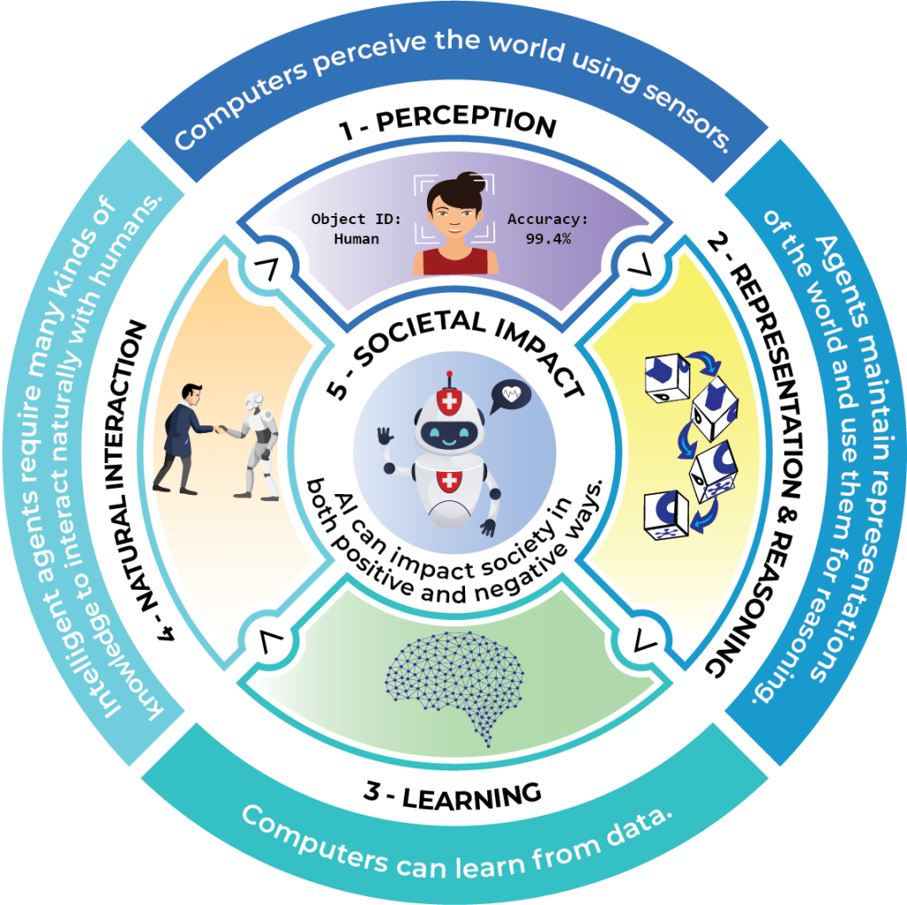 AI 4 K-12 Five Big Ideas
