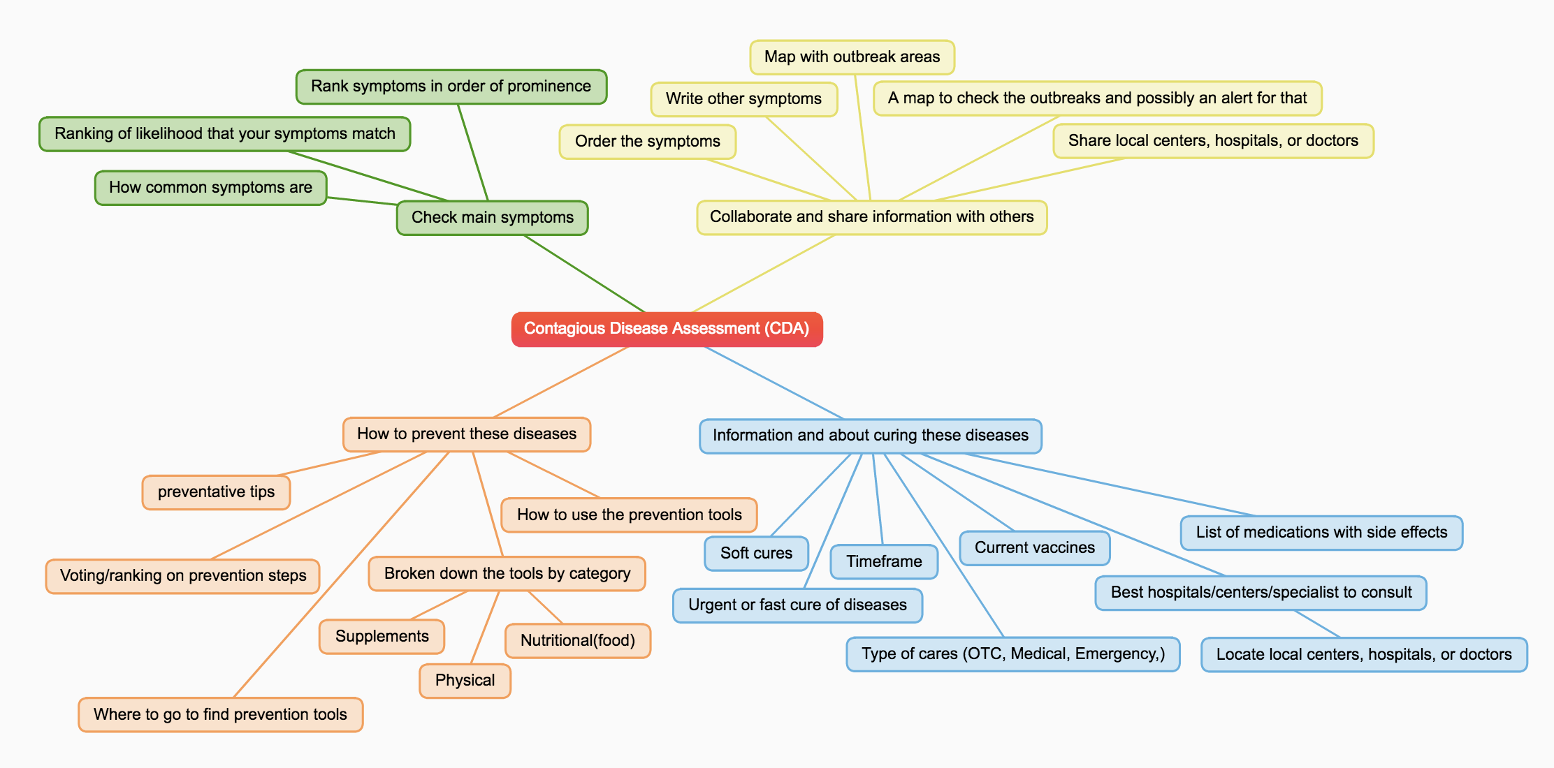 Workflow of CDA