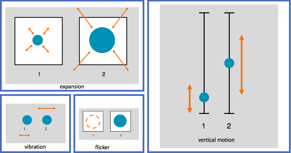 Motion Encoding Types