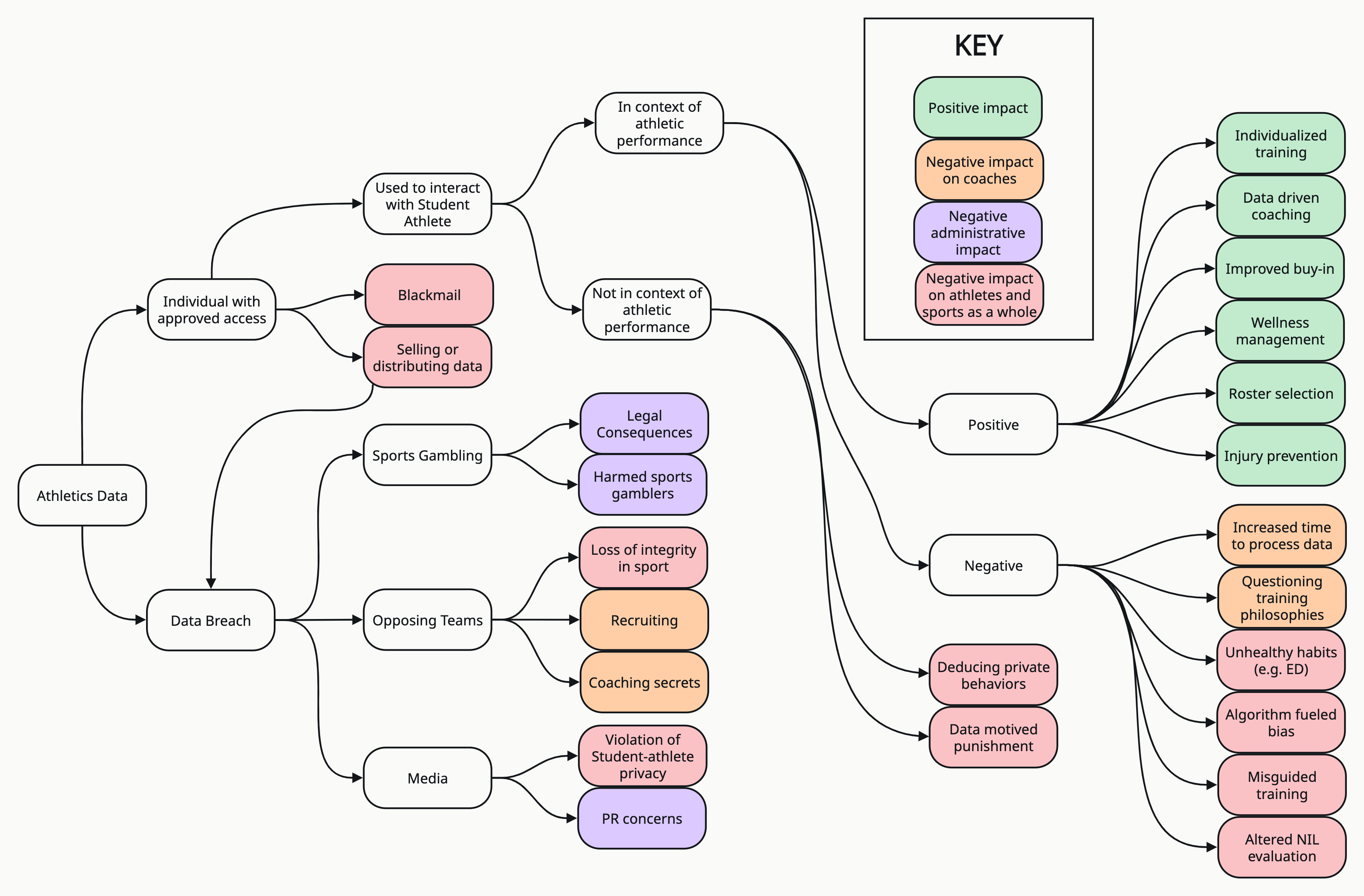 Data Flow Chart