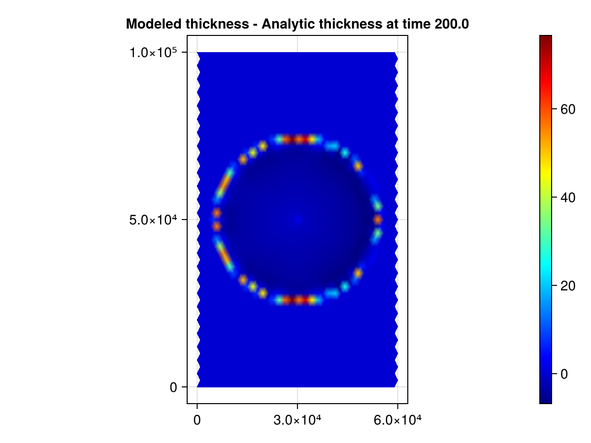 "Numeric Solution - Analytic Solution"