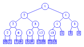 The min winner tree is: